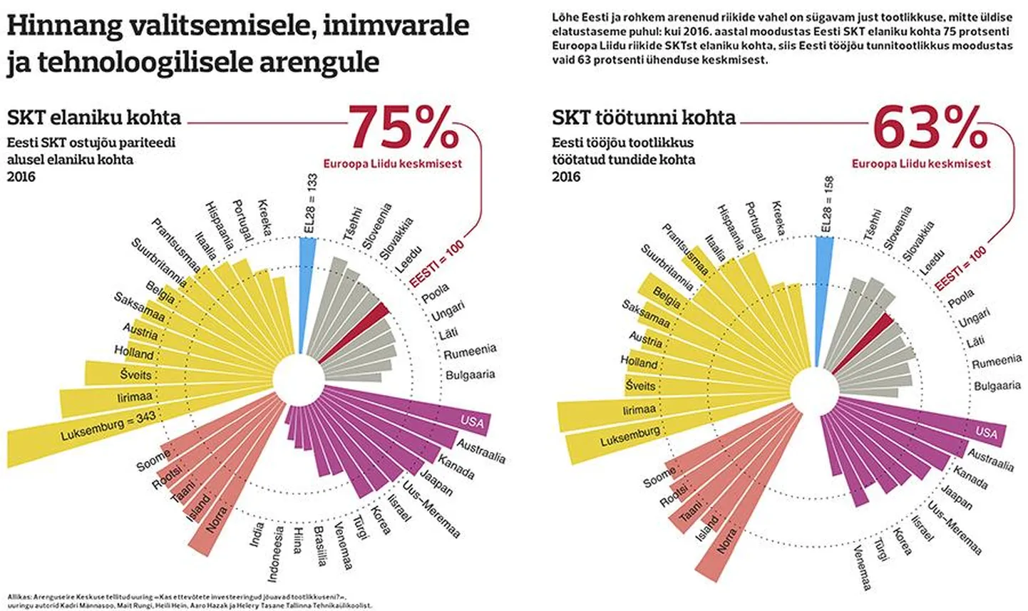 Eestis napib tootlikkust.