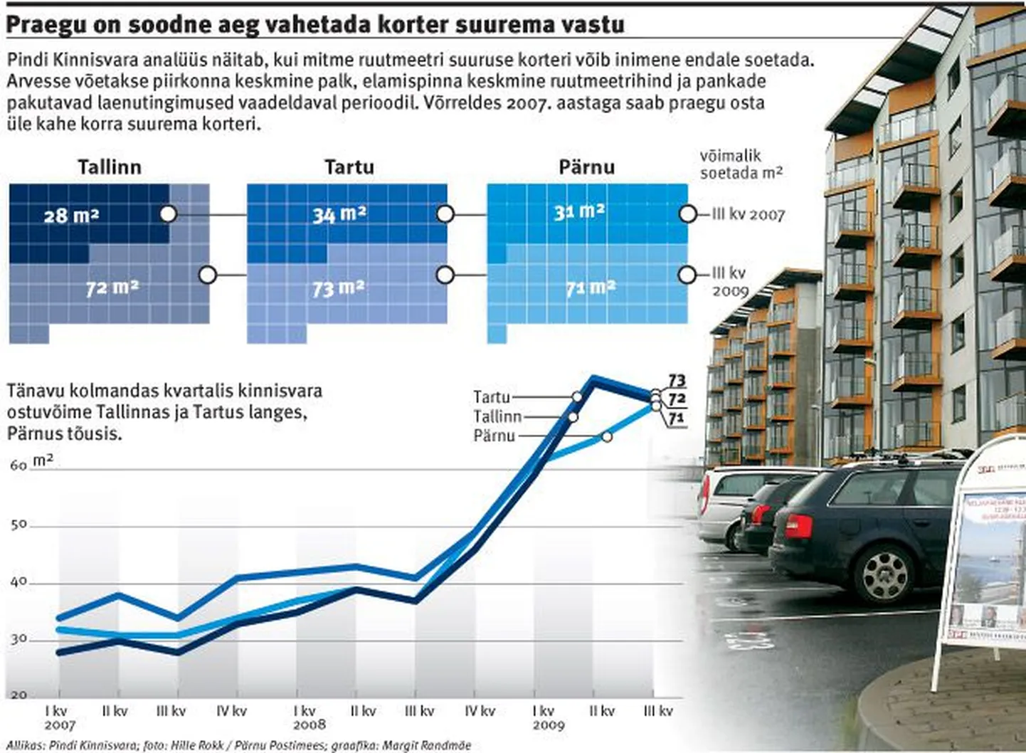 Praegu on soodne aeg vahetada korter suurema vastu.