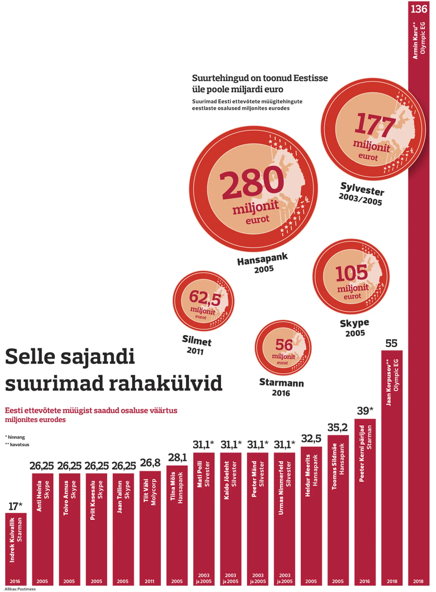 Eesti ettevõtete müük.