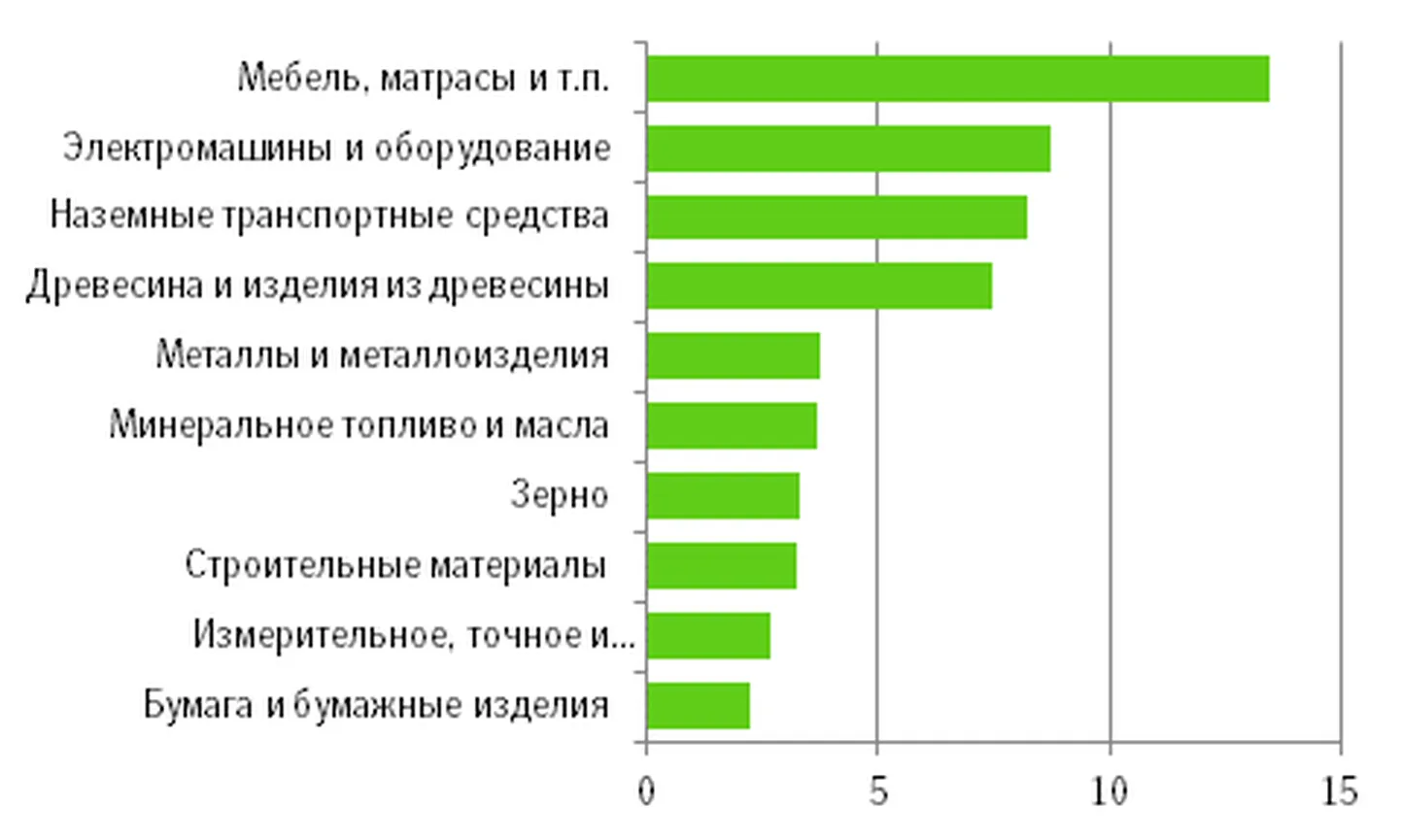 График: товары, объем экспорта которых увеличился в феврале более всего, рост объема продаж в млн евро.