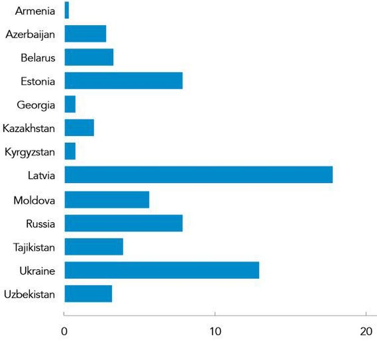 HIV levik (%) prostituutide seas Ida-Euroopa ja Kesk-Aasia riikides.