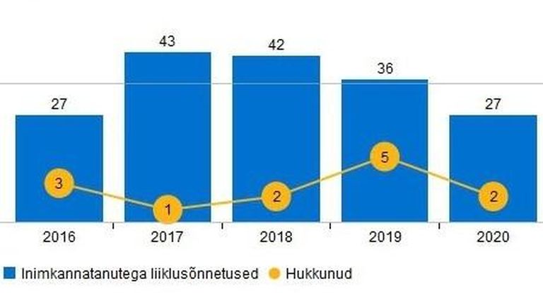 Liiklusõnnetuste graafik VIljandimaal. 2020. aasta arvestus 10 kuu põhjal.