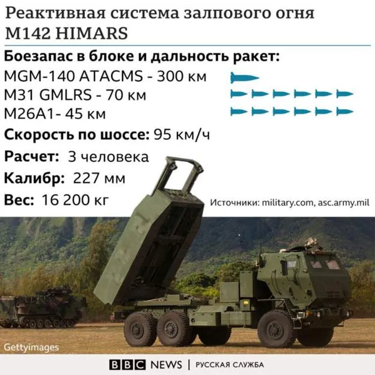 Система залпового огня Himars