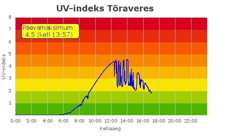 UV-indeks esmaspäeval.