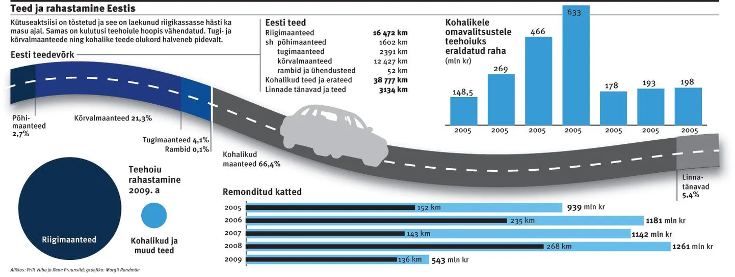 Teed ja rahastamine Eestis.