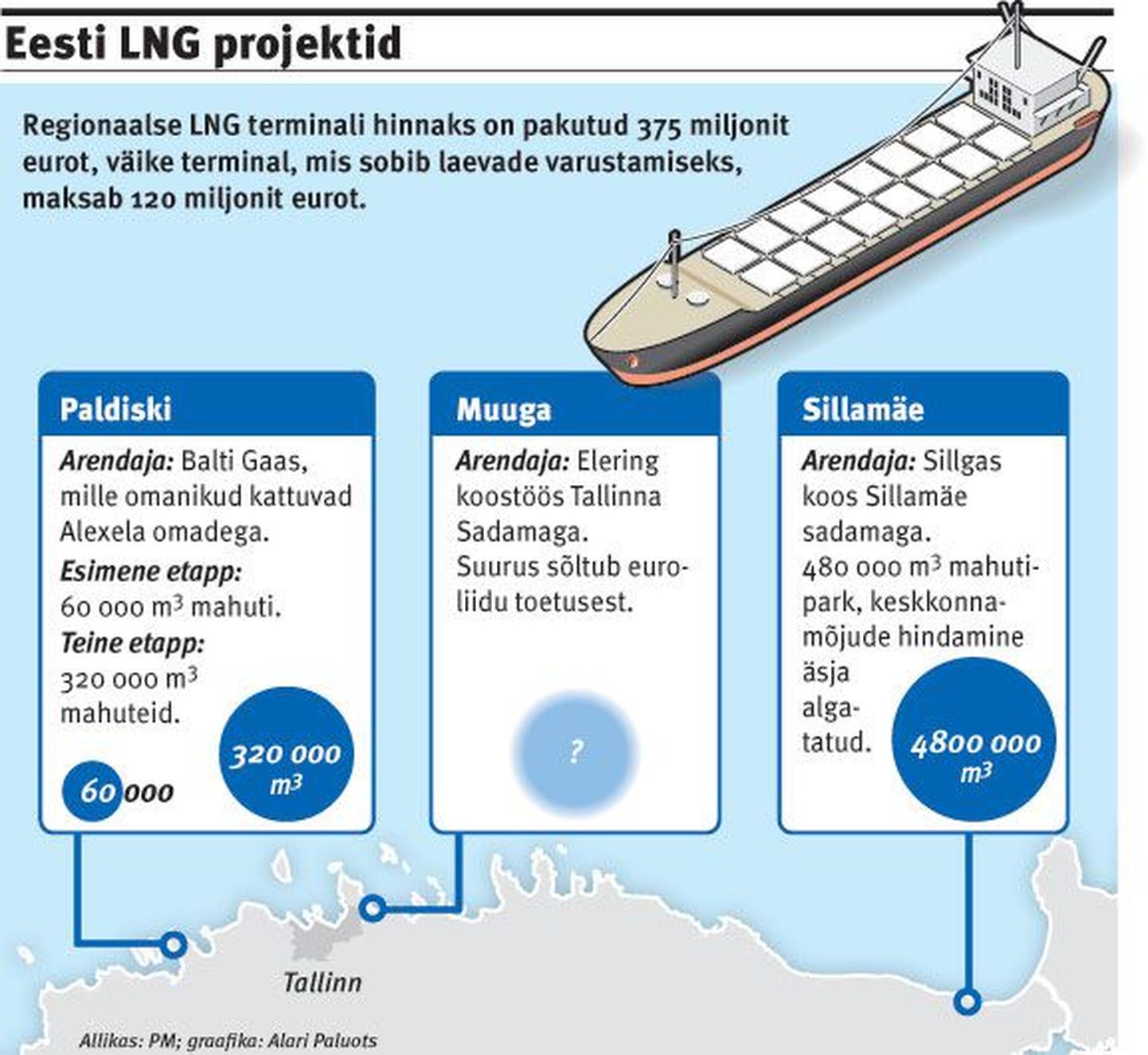 Эстонские LNG-проекты. Сжиженный газ считается наиболее перспективным видом топлива для морского и автомобильного транспорта