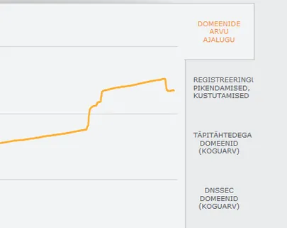 Eesti domeenide arvu suur tõus ja langus