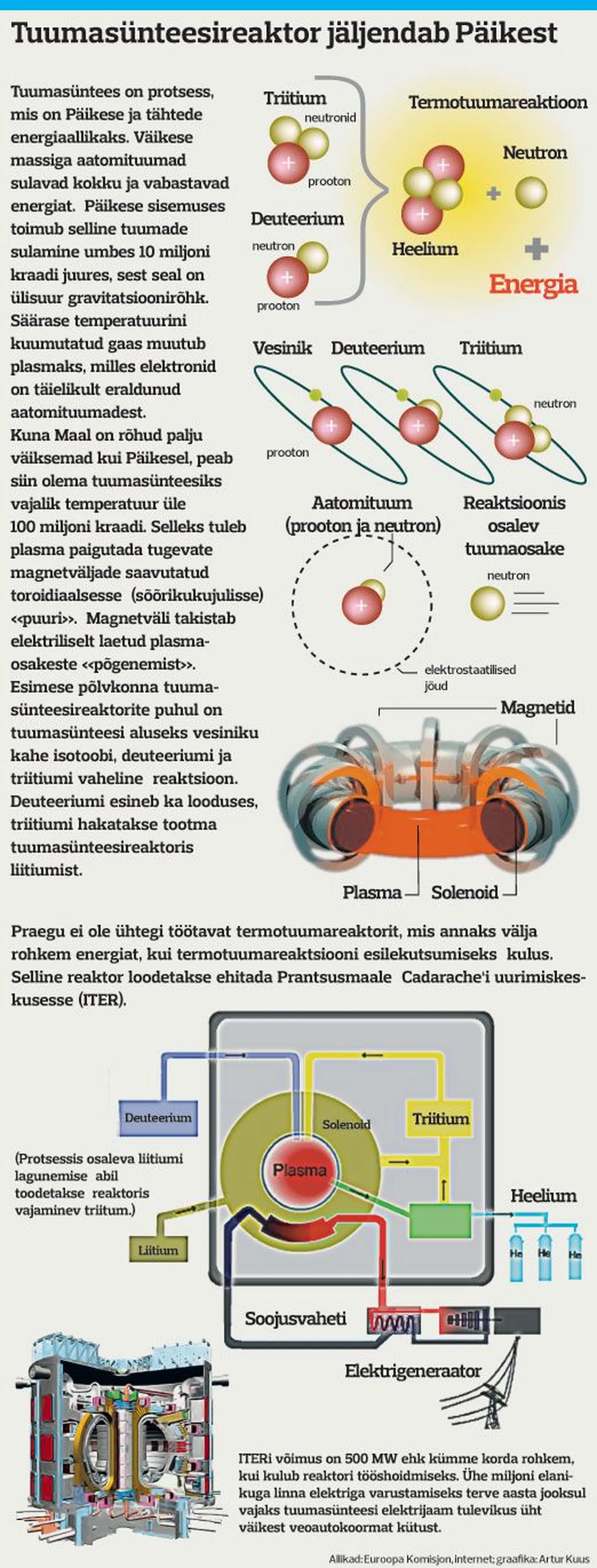 Tuumasünteesireaktor jäljendab Päikest.