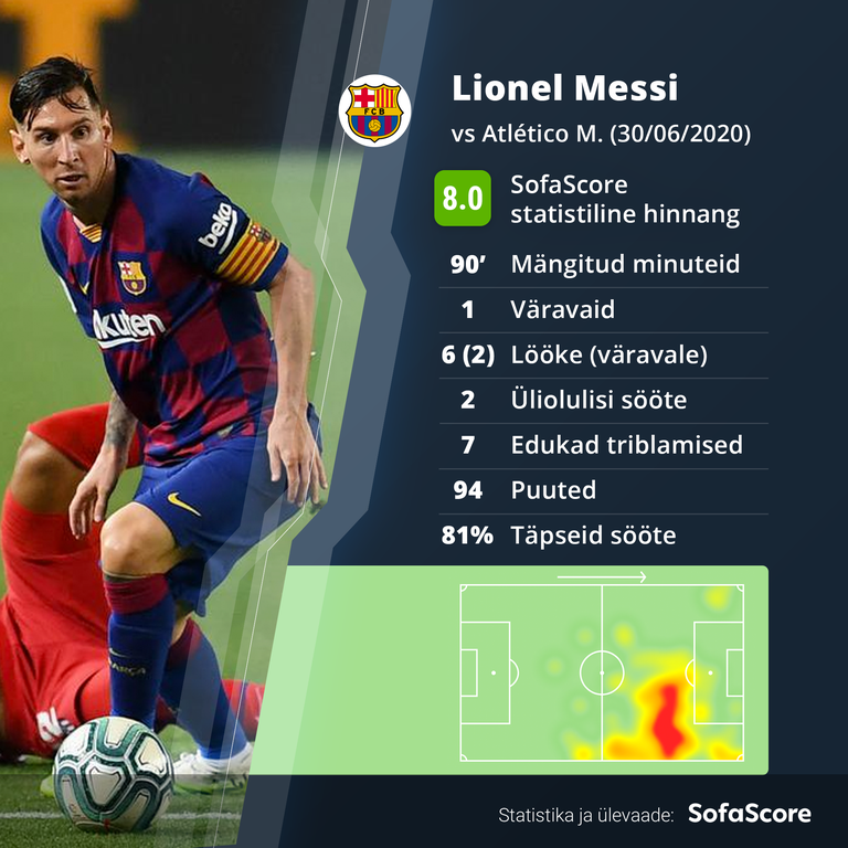 Sofascore.com'i hinnang Lionel Messi mängule.