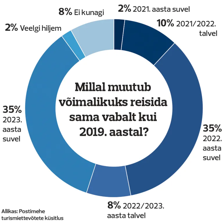 Enamik reisifimrasid arvab, et reisimisvabadus taastub kas järgmisel või ülejärgmisel suvel. FOTO: