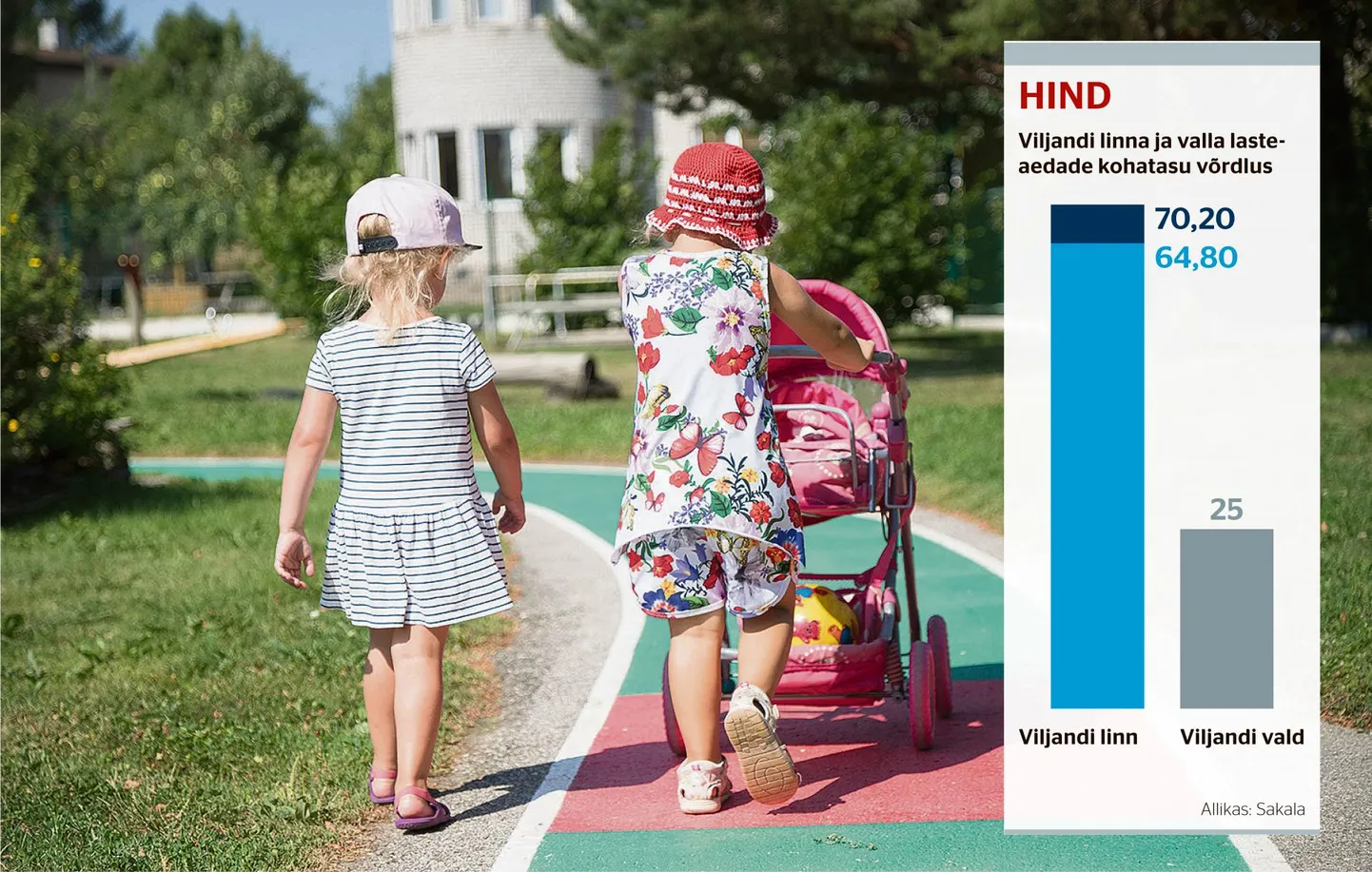 Viljandi linna lasteaiakoht on kallis. Rahandusministeeriumi andmetel on see keskmise palgaga võrdlusesse pannes kallim vaid Pärnus.