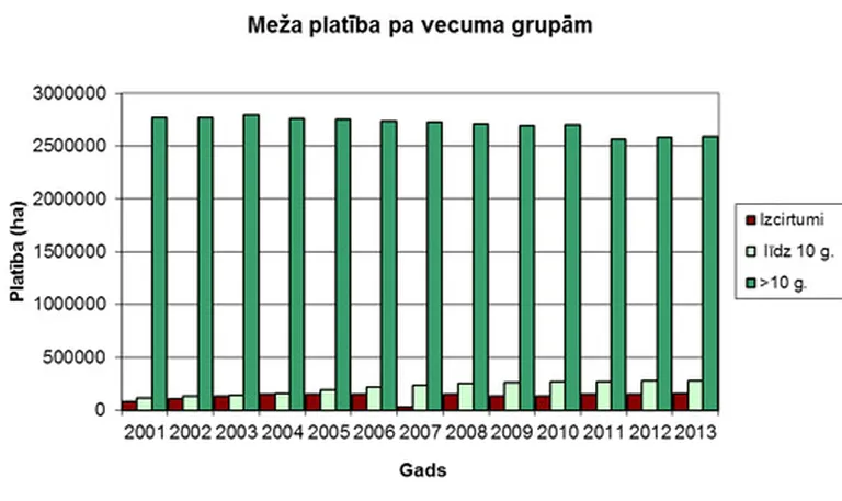Meža platību sadalījums par vecuma grupām pēc Valsts meža dienesta datiem 