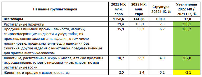 Импорт из России в Латвию за 9 месяцев 2022 г. по сравнению с 9 месяцами 2021 г., млн евро