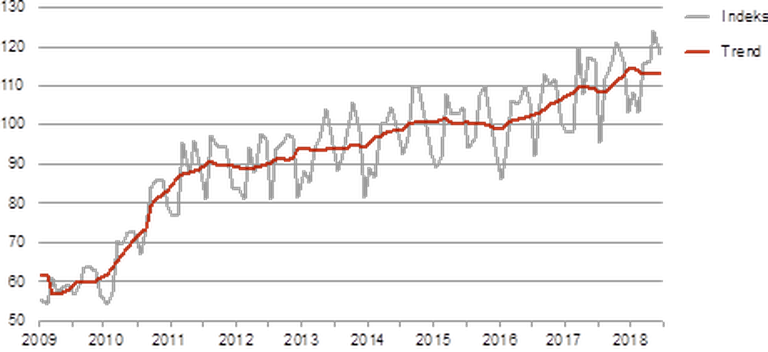 Töötleva tööstuse toodangu mahuindeks ja selle trend, jaanuar 2009 – juuni 2018
