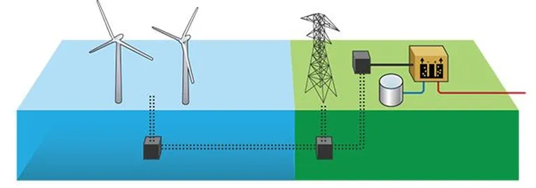 Üks võimalus vesiniku tootmiseks meretuulest: meretuulepargist transporditakse elektrienergia veealuse kõrgepingekaabliga rannikule, kus selle abil toodetakse elektrolüüsiga vesinikku.