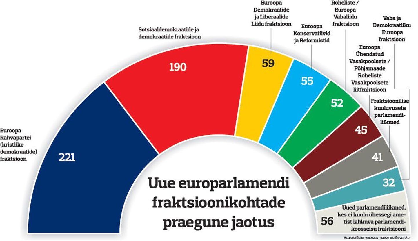 Uue europarlamendi fraktsioonikohtade praegune jaotus.