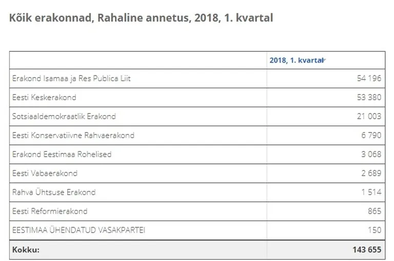 Erakondade annetuste ülevaade 2018. aasta I kvartal.