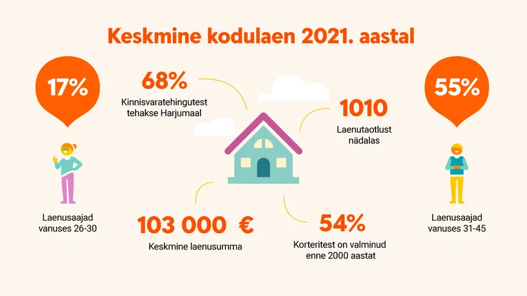 Eluasemelaenud numbrites.