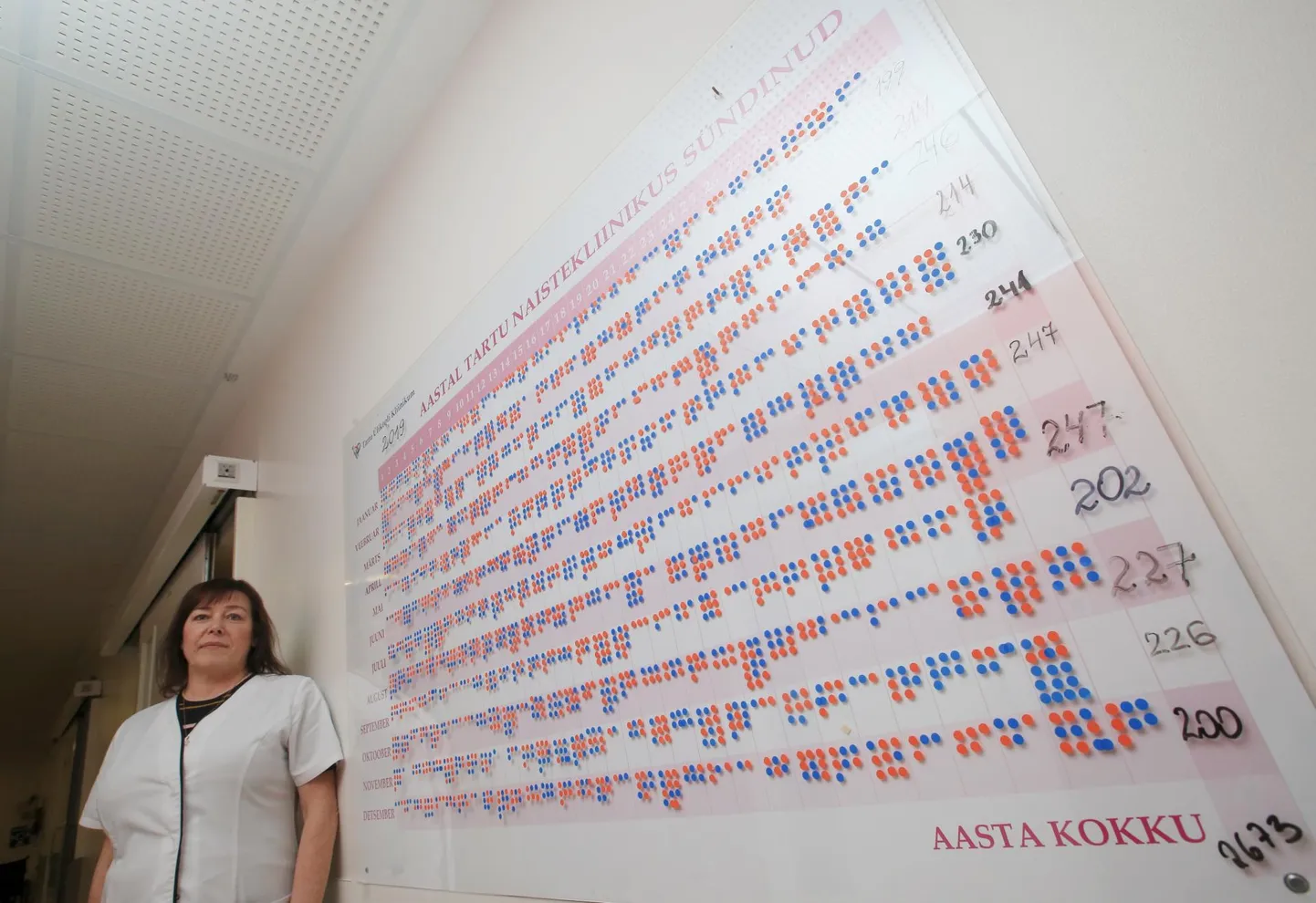 Tartu ülikooli kliinikumi naistekliiniku sünnitusosakonna vanemämmaemand Sirje Kõvermägi ütles eile keskpäeval 2019. aasta sündide tabeli juures, et mullu sai tehtud palju tublit tööd. Täppe täis tabelilt paistab hästi, et kõige töisematel päevadel sündis isegi üle kümne lapse.