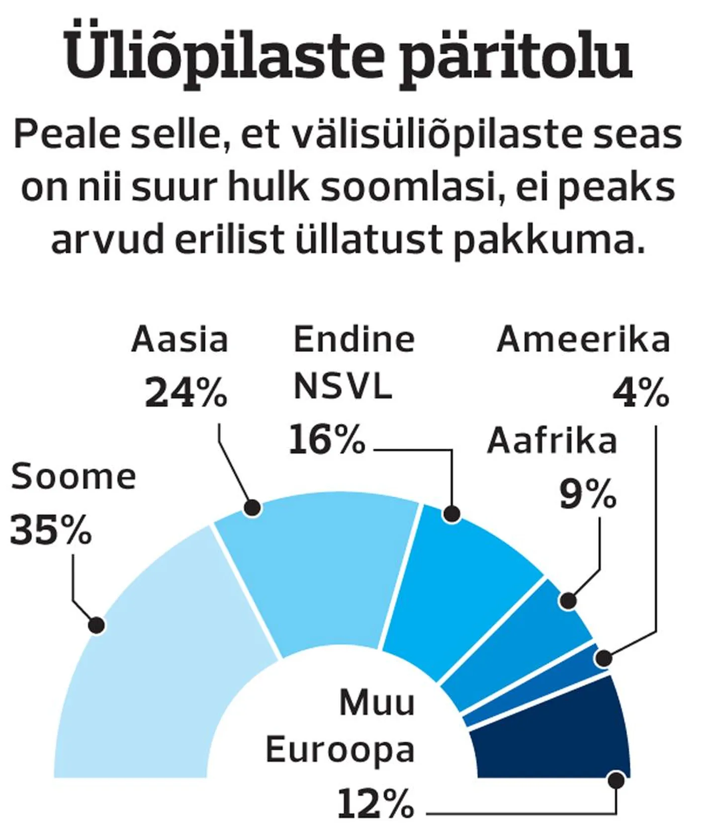 Üliõpilaste päritolu.