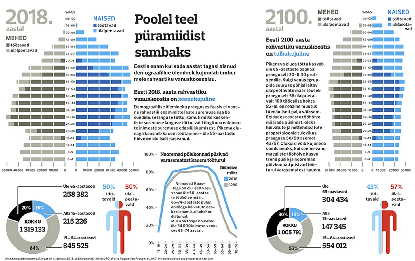 Demograafiline üleminek Eestis ning prognoos aastaks 2100.