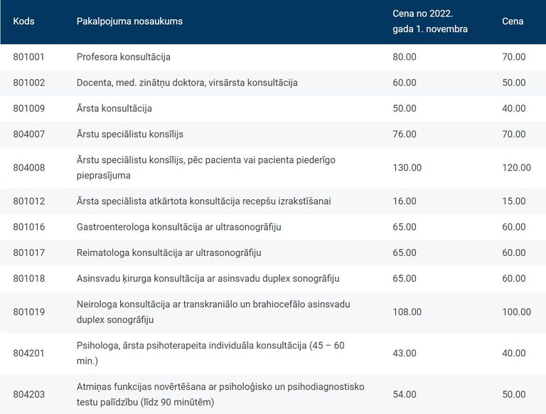 Некоторые из подорожавших услуг в Рижской Восточной клинической университетской больнице с 1 ноября 2022 года