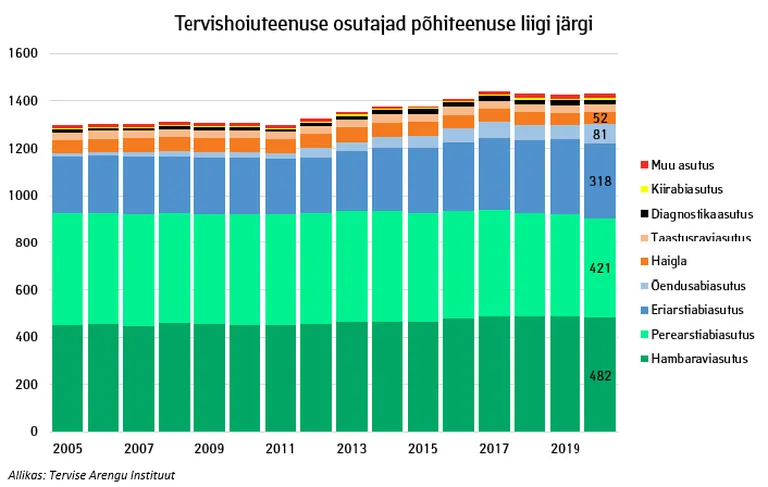 Tervishoiuteenuste osutajad põhiteenuse liigi järgi.