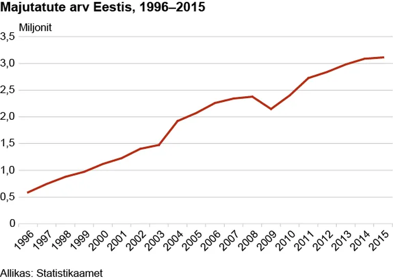 Turistide arvu kasv viimase 20 aasta jooksul.