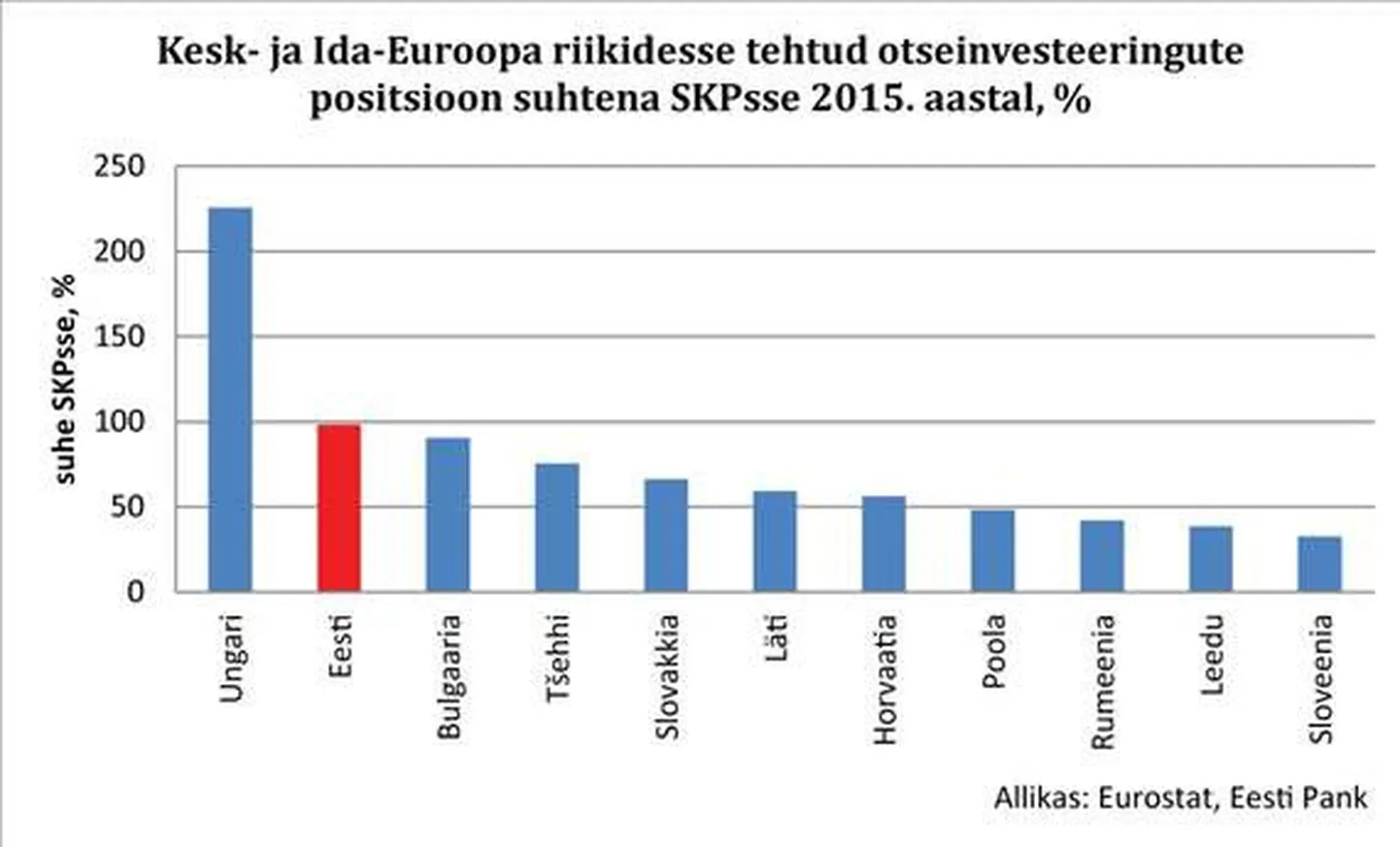 Otseinvesteeringud