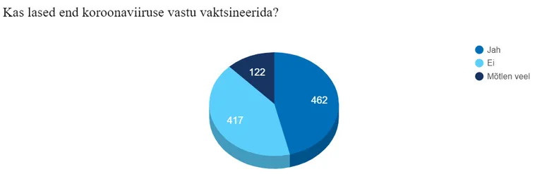 Üle poolte vastanutest ei laseks end veel koroonaviiruse vastu vaktsineerida.