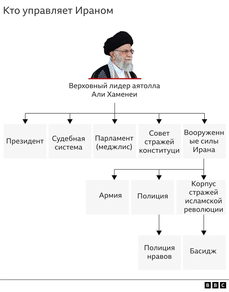 Структура власти в Иране