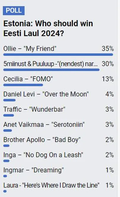 Eesti Laul 2024 lugude top 10 fännide hääletuse põhjal.
