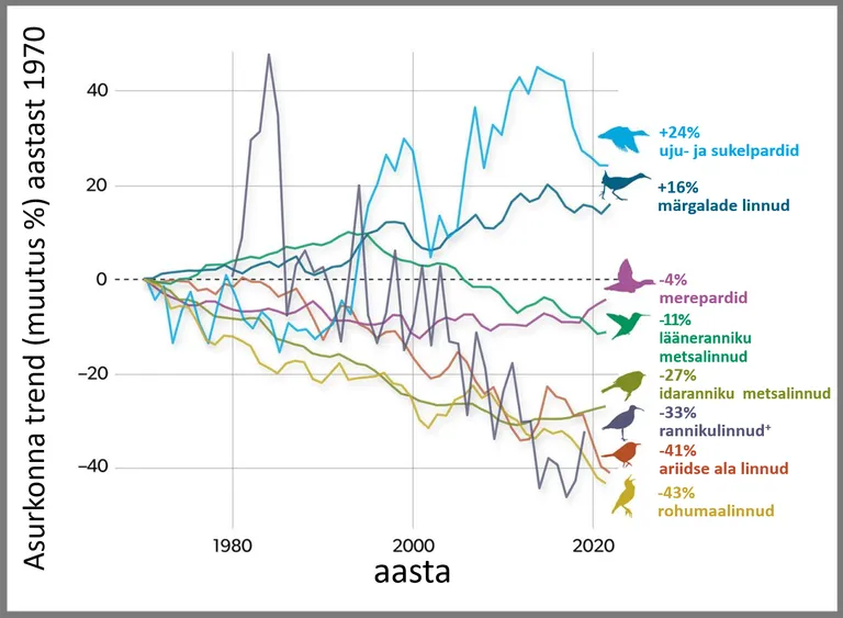 Erinevate elupaikade linnustiku muutus Ameerika Ühendriikides alates aastast 1970. +rannikulindude hinnang on aastast 2019 (seda ei ole uuendatud). Allikas: https://www.stateofthebirds.org/2025/