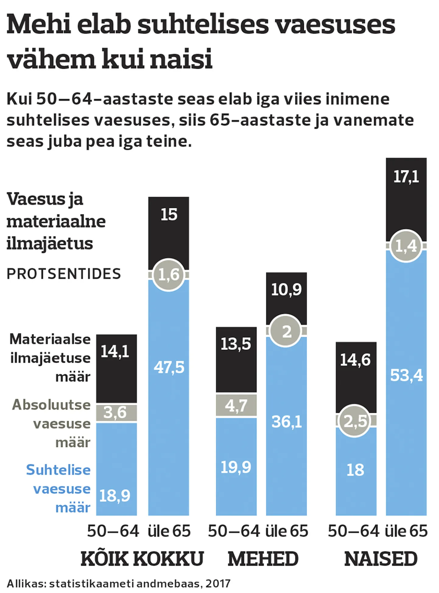 Vaesuses elavad inimesed.