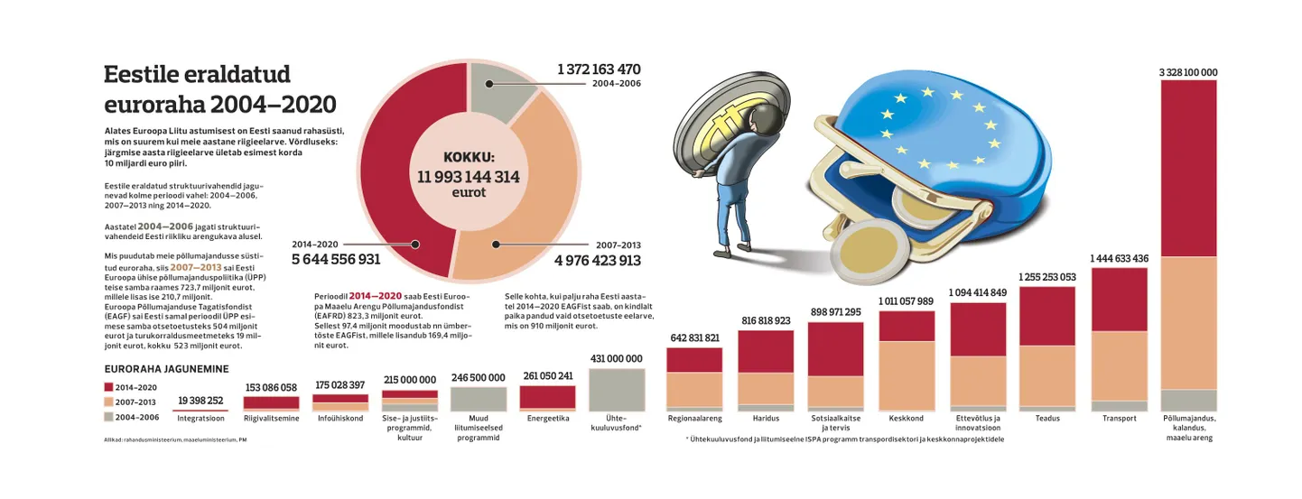 Eesti on saanud ajavahemikuks 2004-2020 pea 12 miljardit eurot euroraha.