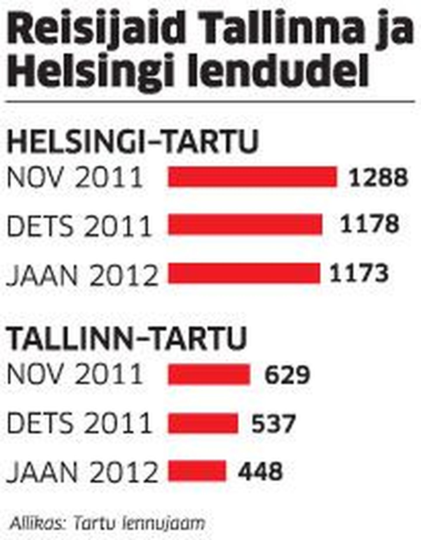 Reisijad Tallinna ja Helsingi lendudel.