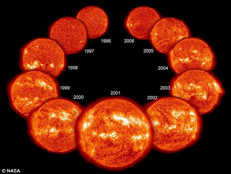 La fiecare 11 ani, câmpul magnetic al Soarelui se inversează, ceea ce înseamnă că polii nord și sud al Soarelui schimbă locuri.  Ciclul solar afectează activitatea la suprafața Soarelui, ducând la o creștere a numărului de pete solare în fazele cele mai puternice (2001) și fazele cele mai slabe (1996/2006).