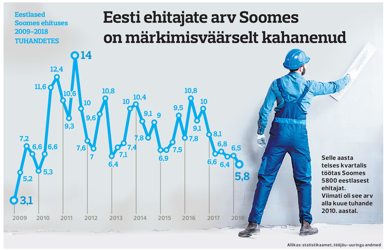 Количество эстонских строителей в Финляндии значительно уменьшилось.