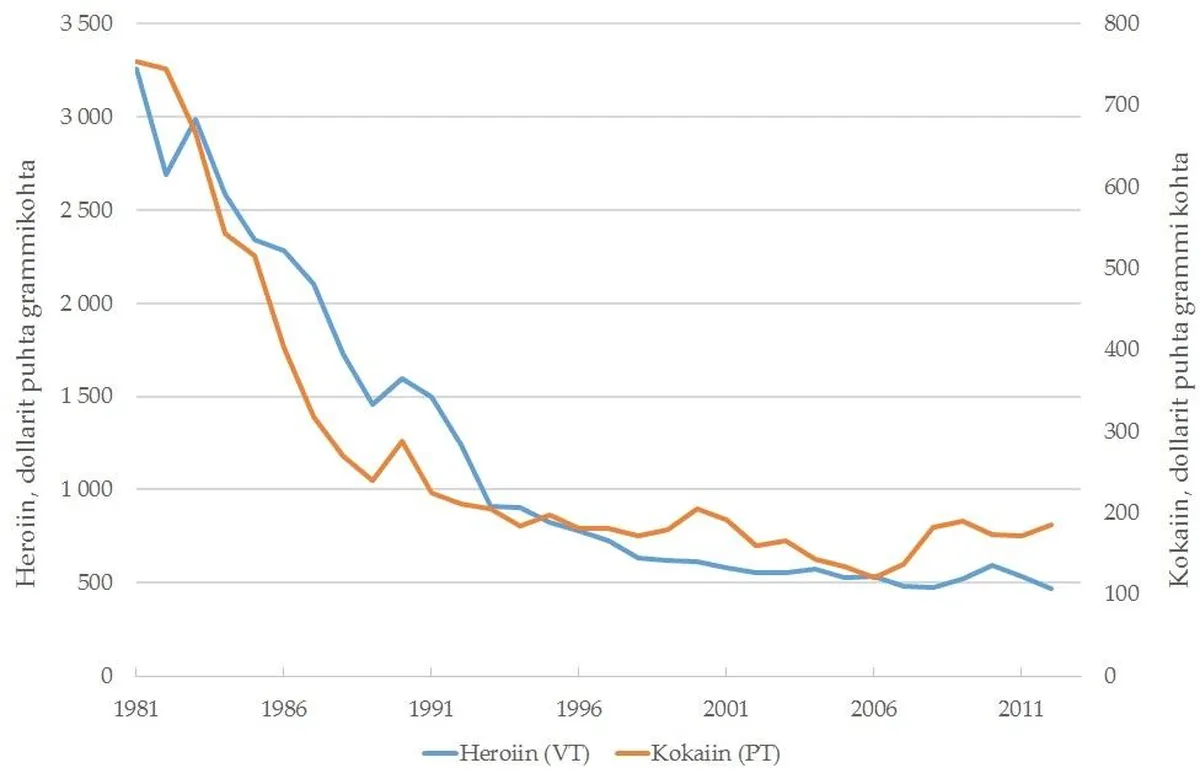 Joonis 1: Heroiini ja kokaiini hinnad Ameerika Ühendriikides 1981–2012.