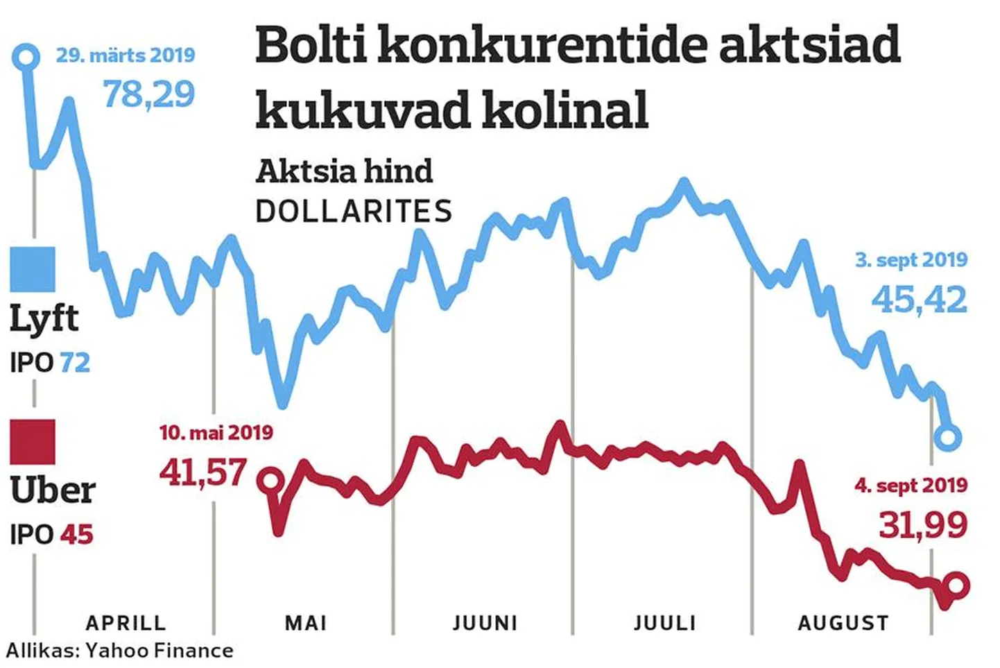 Uber ja Lyft kukuvad.