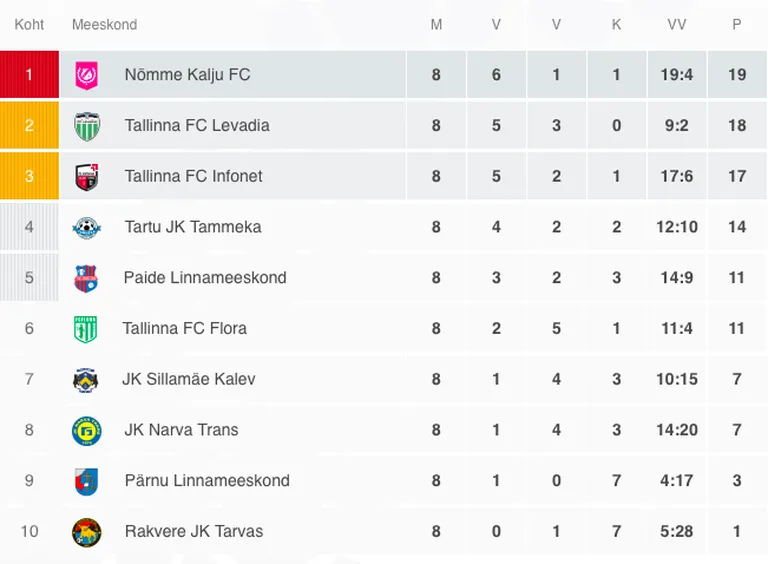 Meistriliiga tabel kaheksa vooru järel. Tiitlikaitsja Flora hoiab alles kuuendat kohta.