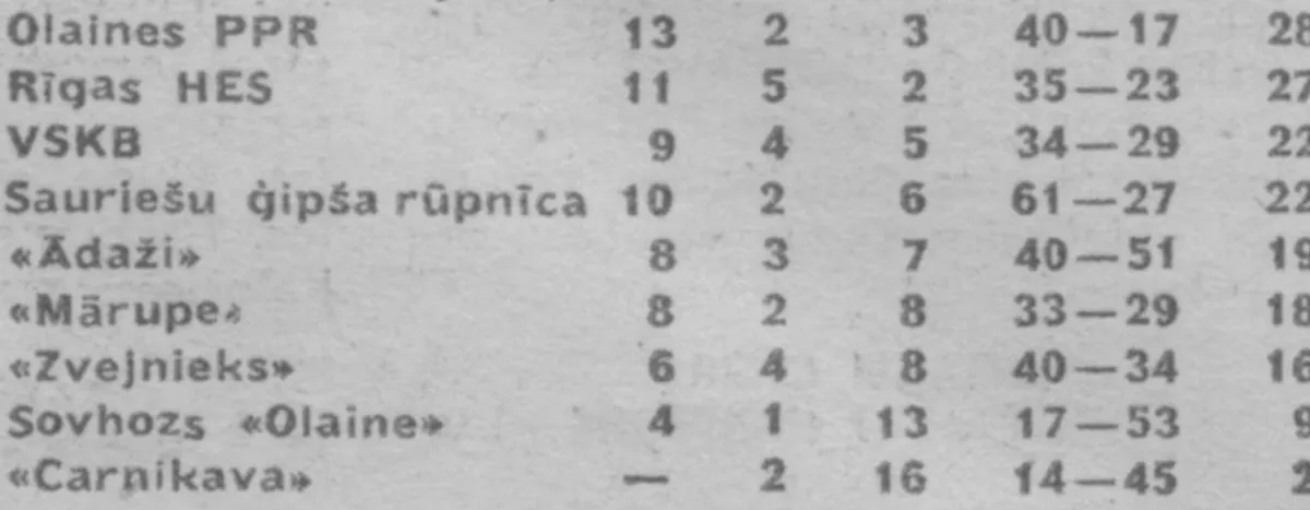 1970. gada Rīgas rajona meistarsacīkšu tabula