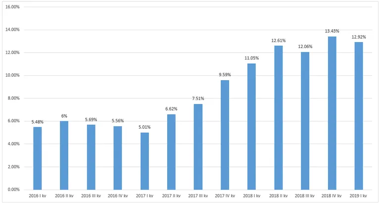 Eestisse investeeritud pensionifondide varade osakaal kvartalite lõikes.