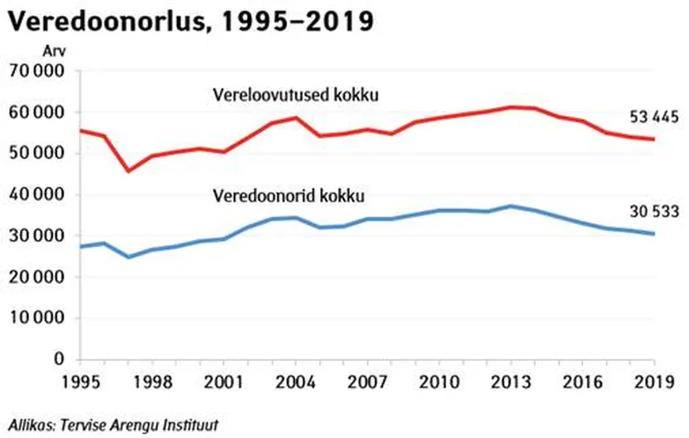 Allikas: Tervise Arengu Instituut