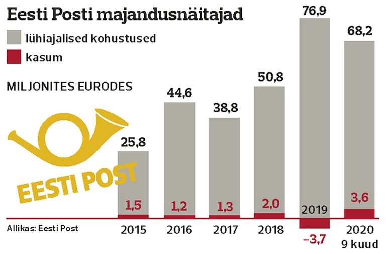 Экономические показатели Eesti Post.