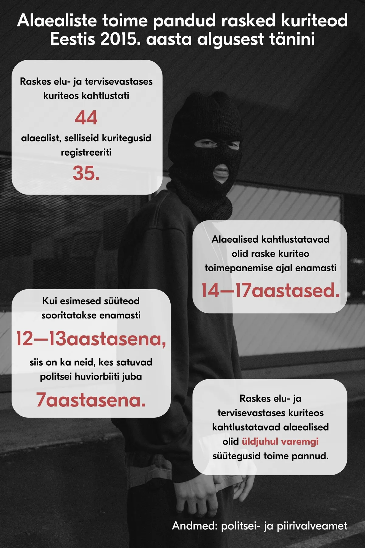 Alaealiste toime pandud rasked kuriteod Eestis 2015. aasta algusest tänini.