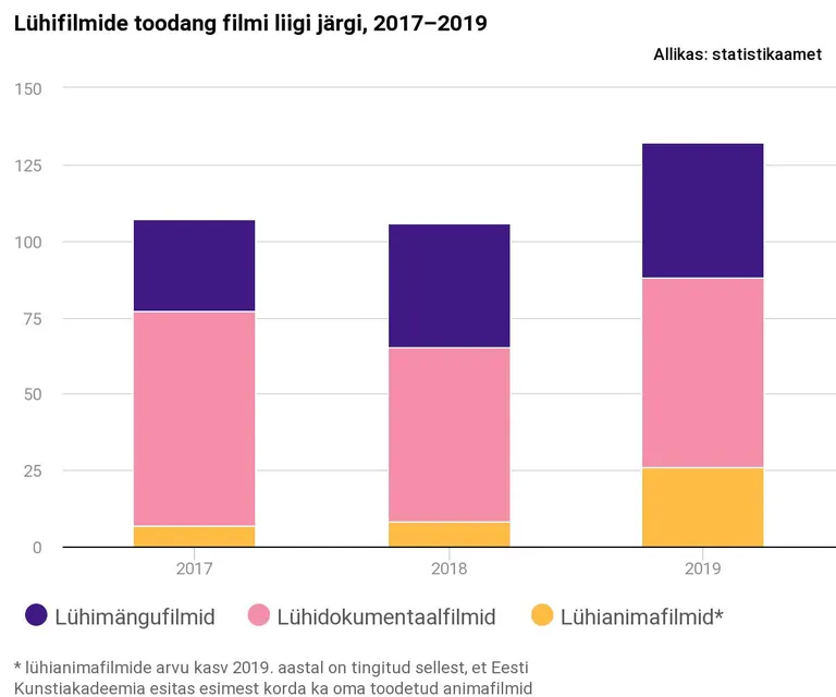 Lühifilmide toodang filmi liigi järgi, 2017–2019