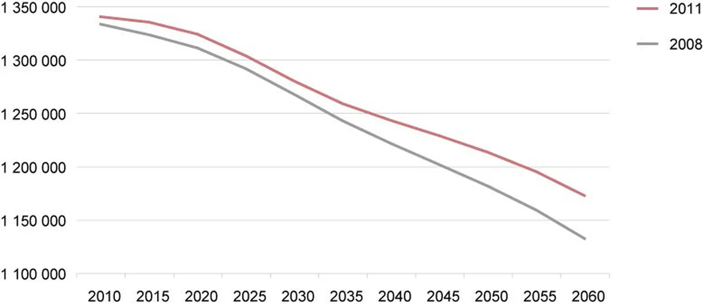 Eesti rahvaarv Eurostati 2008. aasta ja 2011. aasta prognoosi järgi
