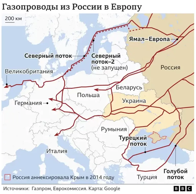 Если украинский транзит остановится, единственным действующим маршрутом поставок российского газа в ЕС останется газопровод через Турцию. Белорусский маршрут, равно как и «Северный поток», давно бездействуют