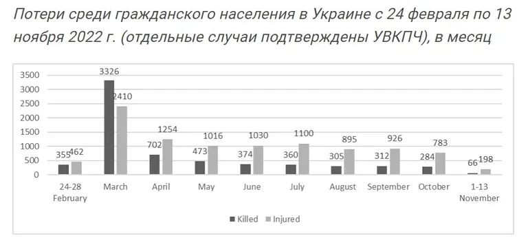 Помесячные данные УВКПЧ о жертвах среди гражданского населения Украины в 2022 году (по состоянию на середину ноября). Всего в ноябре было зафиксировано 162 погибших и 526 раненых. С начала декабря по 18 декабря подтверждается 123 погибших и 339 раненых.